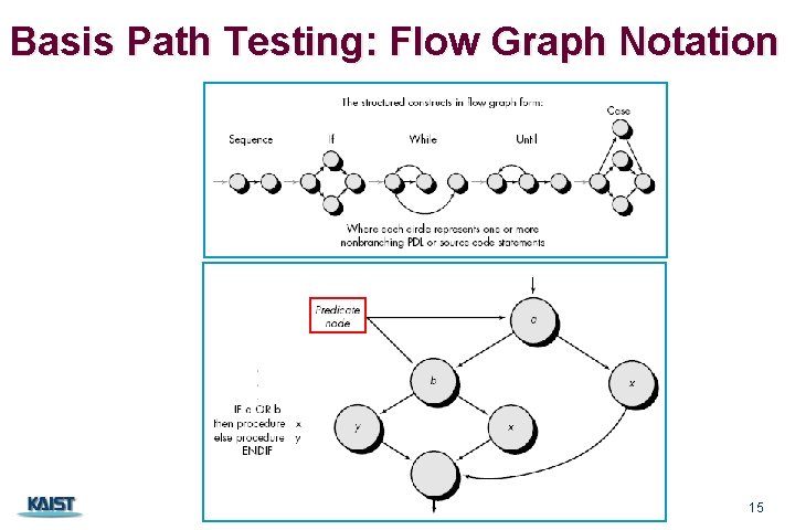 Basis Path Testing: Flow Graph Notation CS 350 15 