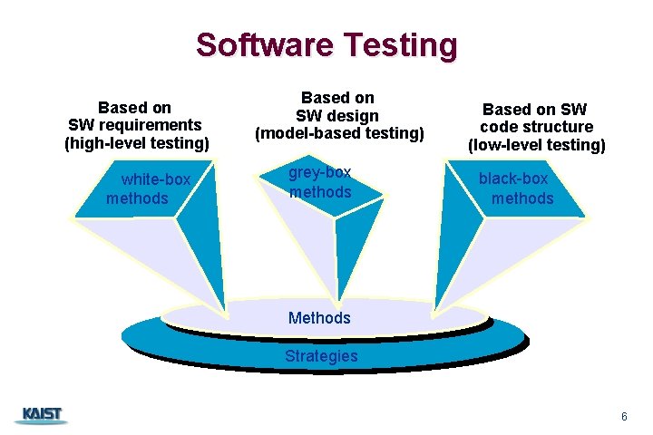 Software Testing Based on SW requirements (high-level testing) white-box methods Based on SW design