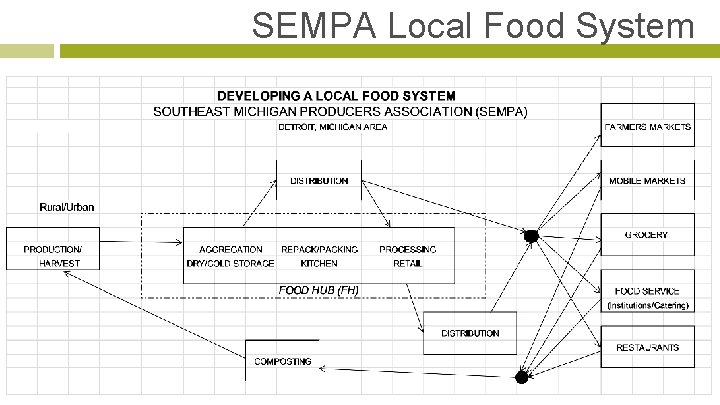 SEMPA Local Food System 