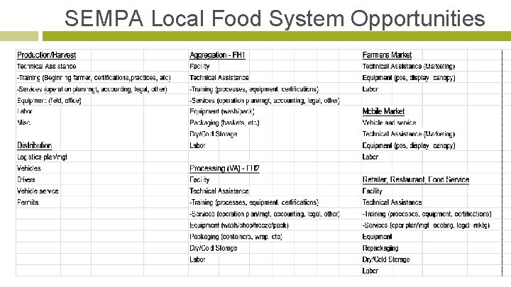 SEMPA Local Food System Opportunities 