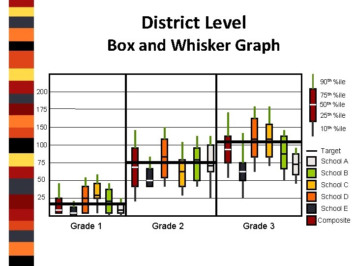 District Level Box and Whisker Graph 90 th %ile 200 75 th %ile 50