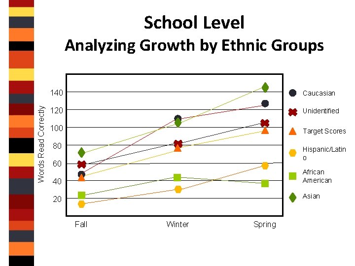 School Level Words Read Correctly Analyzing Growth by Ethnic Groups 140 Caucasian 120 Unidentified