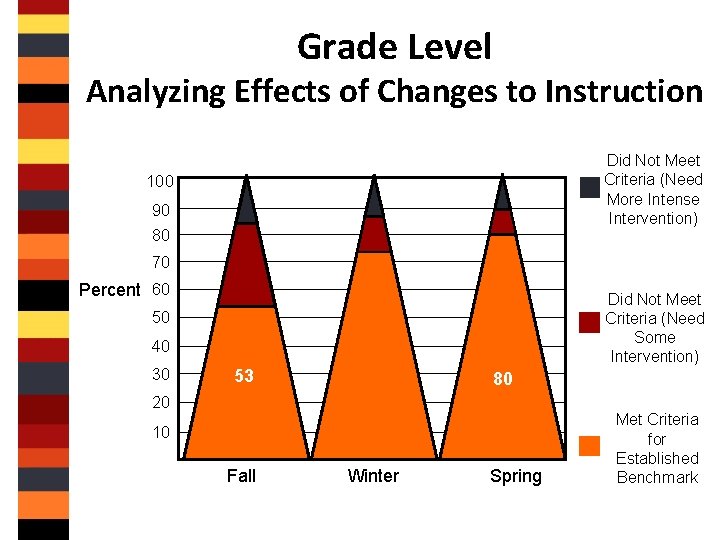Grade Level Analyzing Effects of Changes to Instruction Did Not Meet Criteria (Need More