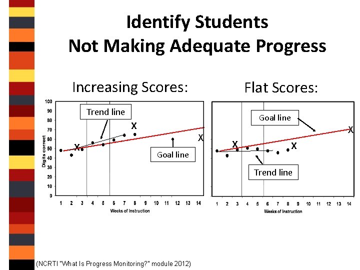 Identify Students Not Making Adequate Progress Increasing Scores: Flat Scores: Trend line Goal line