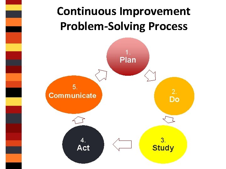 Continuous Improvement Problem-Solving Process 1. Plan 5. 2. Communicate 4. Act Do 3. Study