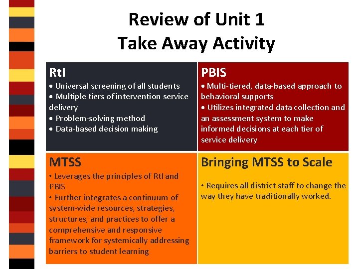 Review of Unit 1 Take Away Activity Rt. I PBIS Multiple tiers of intervention