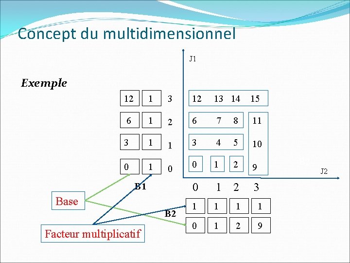 Concept du multidimensionnel J 1 Exemple 12 1 3 12 13 14 15 6