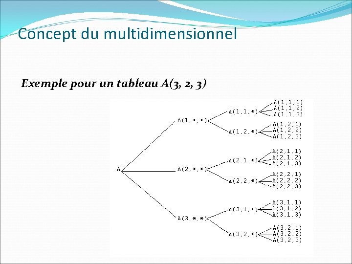Concept du multidimensionnel Exemple pour un tableau A(3, 2, 3) 