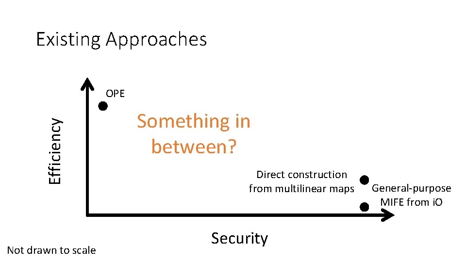 Existing Approaches Efficiency OPE Not drawn to scale Something in between? Direct construction from