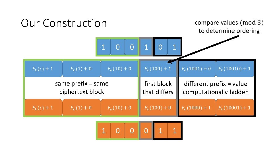 Our Construction 1 0 0 1 first block that differs 1 0 same prefix