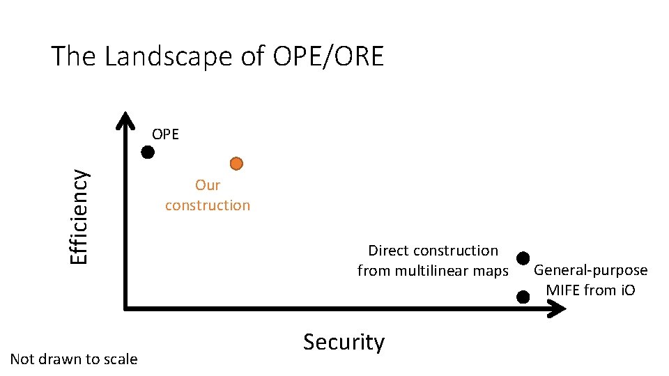 The Landscape of OPE/ORE Efficiency OPE Not drawn to scale Our construction Direct construction