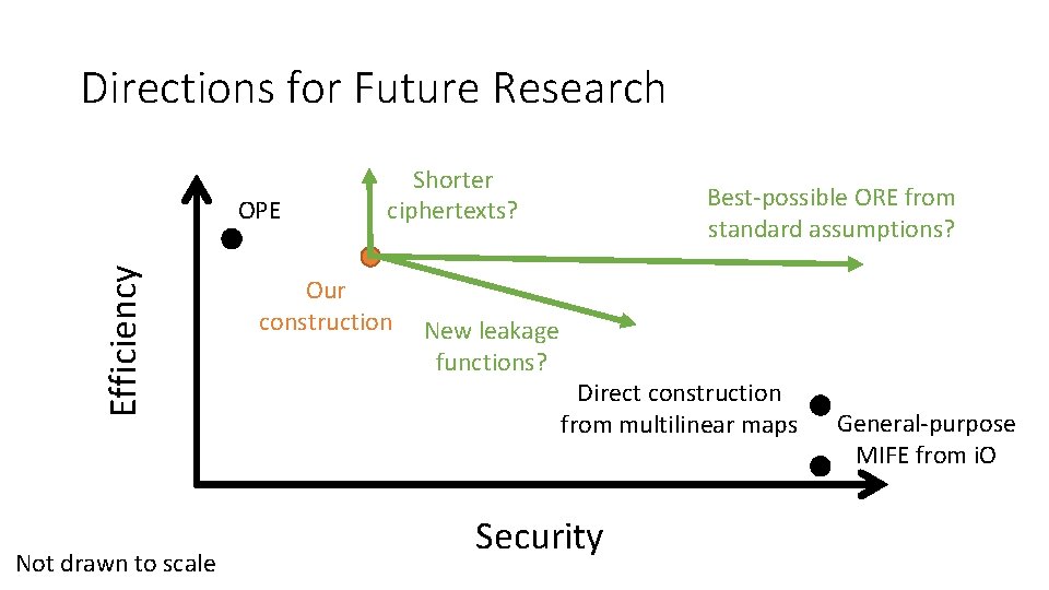 Directions for Future Research Efficiency OPE Not drawn to scale Shorter ciphertexts? Our construction