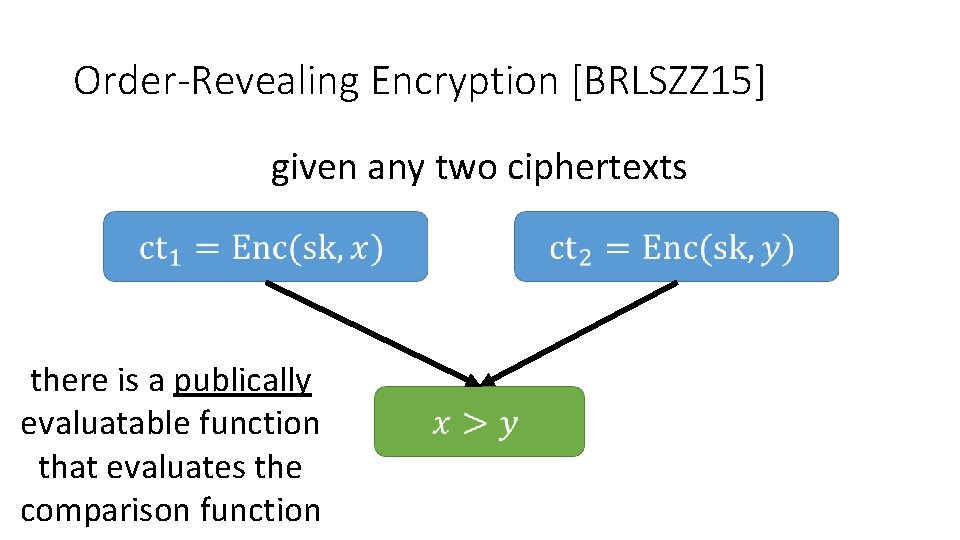 Order-Revealing Encryption [BRLSZZ 15] given any two ciphertexts there is a publically evaluatable function