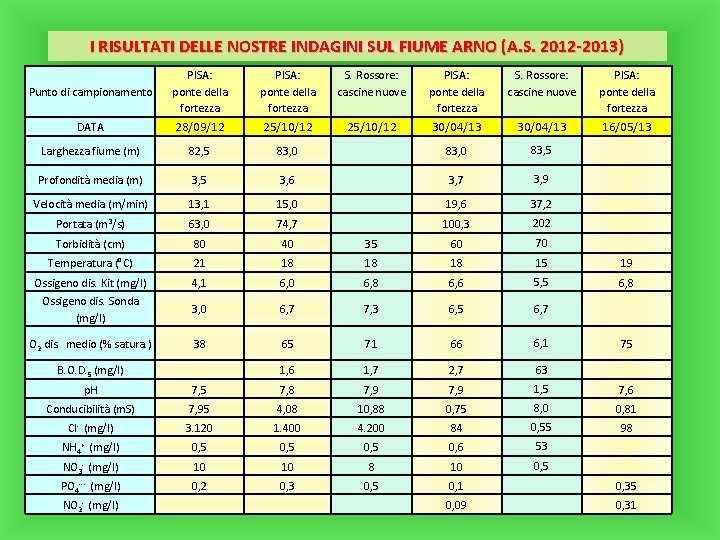 I RISULTATI DELLE NOSTRE INDAGINI SUL FIUME ARNO (A. S. 2012 -2013) Punto di I RISULTATI DELLE NOSTRE INDAGINI SUL FIUME ARNO (A. S. 2012 -2013) Punto di