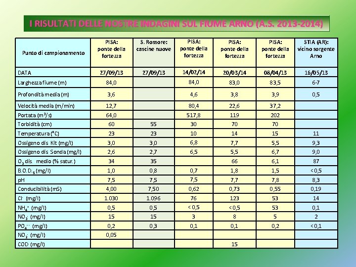 I RISULTATI DELLE NOSTRE INDAGINI SUL FIUME ARNO (A. S. 2013 -2014) Punto di I RISULTATI DELLE NOSTRE INDAGINI SUL FIUME ARNO (A. S. 2013 -2014) Punto di