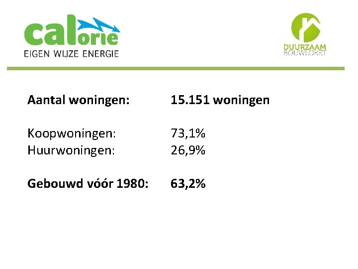 Aantal woningen: 15. 151 woningen Koopwoningen: Huurwoningen: 73, 1% 26, 9% Gebouwd vóór 1980: