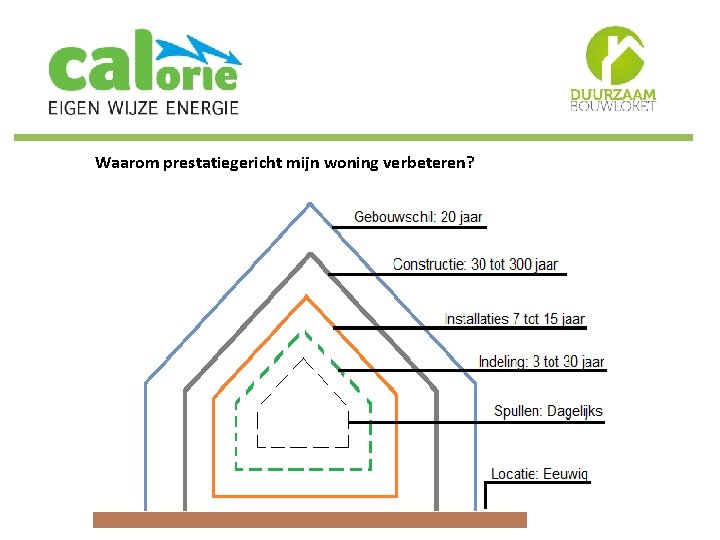 Waarom prestatiegericht mijn woning verbeteren? 