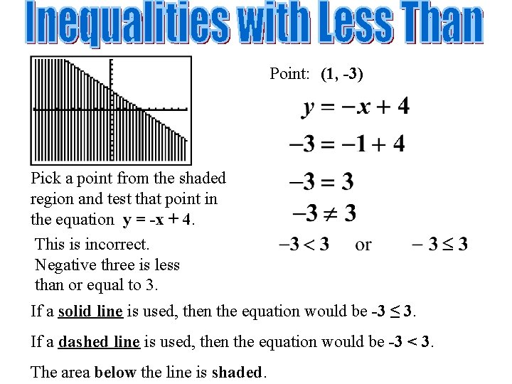 Point: (1, -3) Pick a point from the shaded region and test that point
