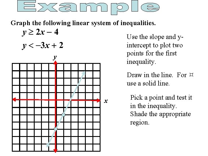 Graph the following linear system of inequalities. Use the slope and yintercept to plot