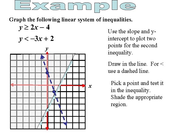Graph the following linear system of inequalities. Use the slope and yintercept to plot