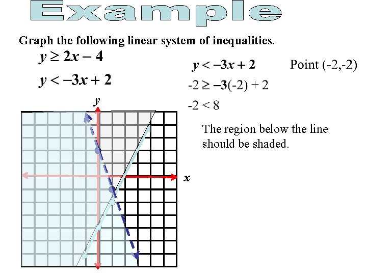 Graph the following linear system of inequalities. y The region below the line should