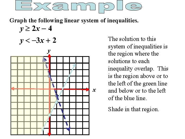 Graph the following linear system of inequalities. y x The solution to this system