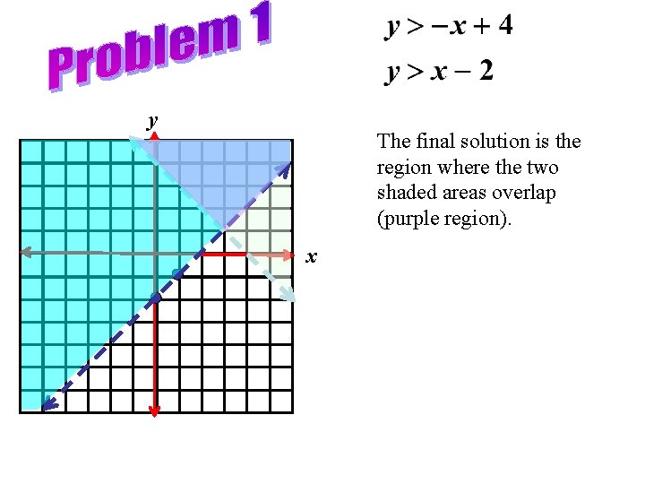 y The final solution is the region where the two shaded areas overlap (purple