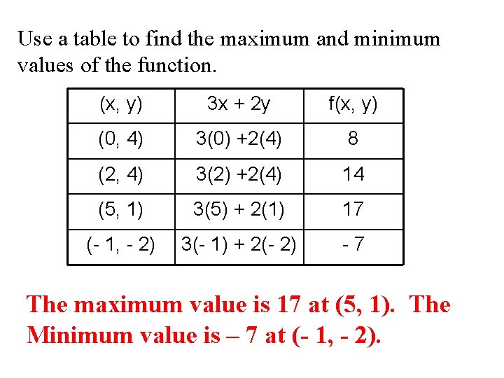 Use a table to find the maximum and minimum values of the function. (x,