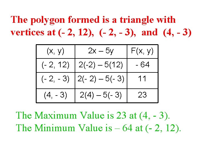 The polygon formed is a triangle with vertices at (- 2, 12), (- 2,