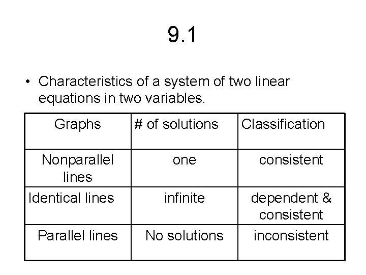 9. 1 • Characteristics of a system of two linear equations in two variables.