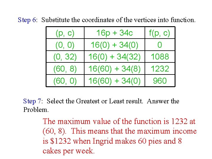Step 6: Substitute the coordinates of the vertices into function. (p, c) (0, 0)
