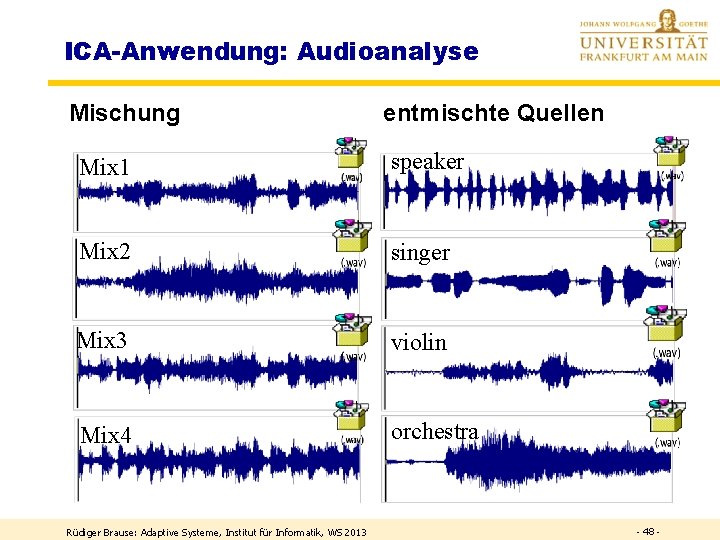 ICA-Anwendung: Audioanalyse Mischung entmischte Quellen Mix 1 speaker Mix 2 singer Mix 3 violin