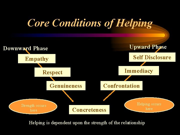 Core Conditions of Helping Upward Phase Downward Phase Self Disclosure Empathy Immediacy Respect Genuineness