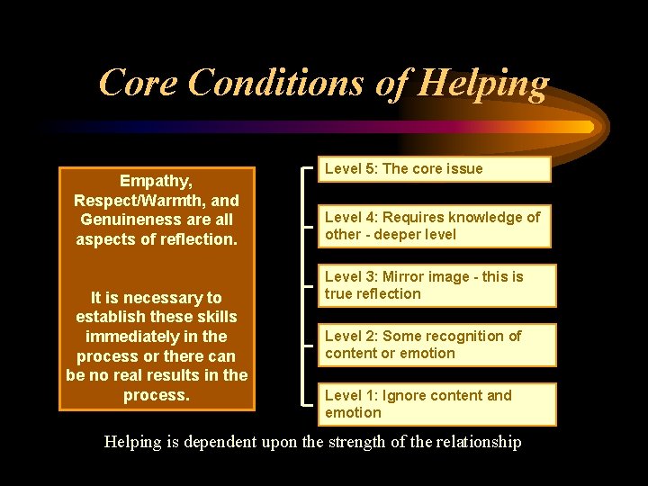 Core Conditions of Helping Empathy, Respect/Warmth, and Genuineness are all aspects of reflection. It