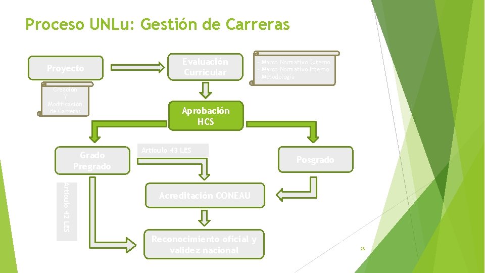 Proceso UNLu: Gestión de Carreras Proyecto Creación Y Modificación de Carreras Grado Pregrado Evaluación