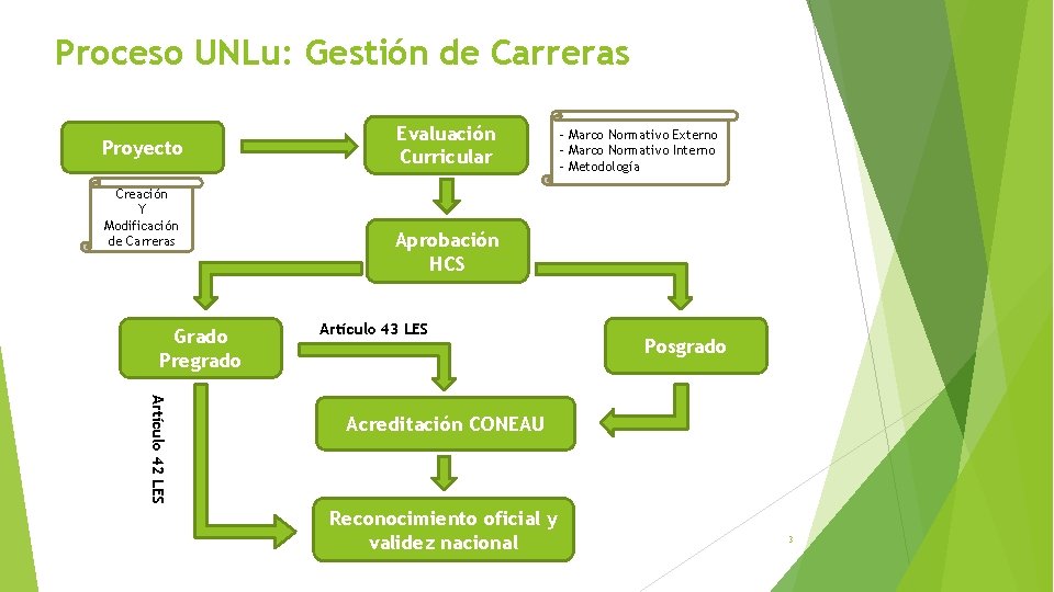 Proceso UNLu: Gestión de Carreras Proyecto Creación Y Modificación de Carreras Grado Pregrado Evaluación