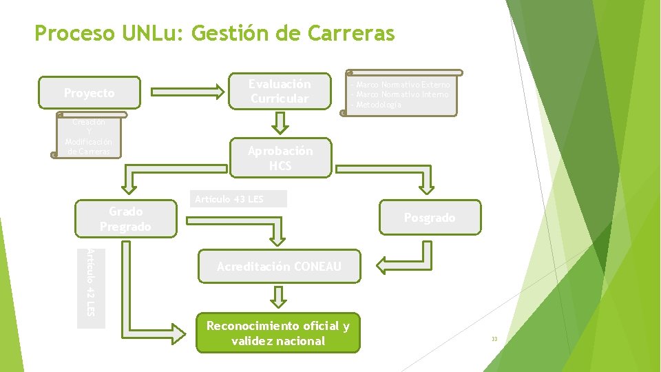 Proceso UNLu: Gestión de Carreras Proyecto Creación Y Modificación de Carreras Grado Pregrado Evaluación