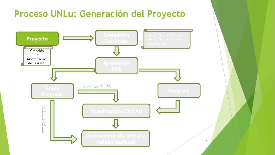 Proceso UNLu: Generación del Proyecto Creación Y Modificación de Carreras Evaluación Curricular - Marco