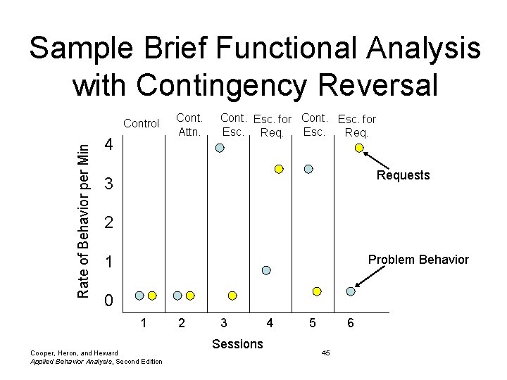 Sample Brief Functional Analysis with Contingency Reversal Rate of Behavior per Min Control 4