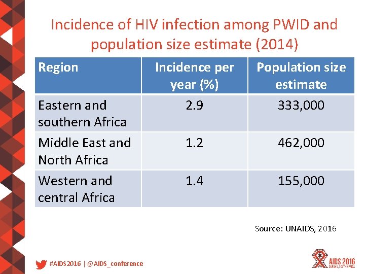 Incidence of HIV infection among PWID and population size estimate (2014) Region Eastern and