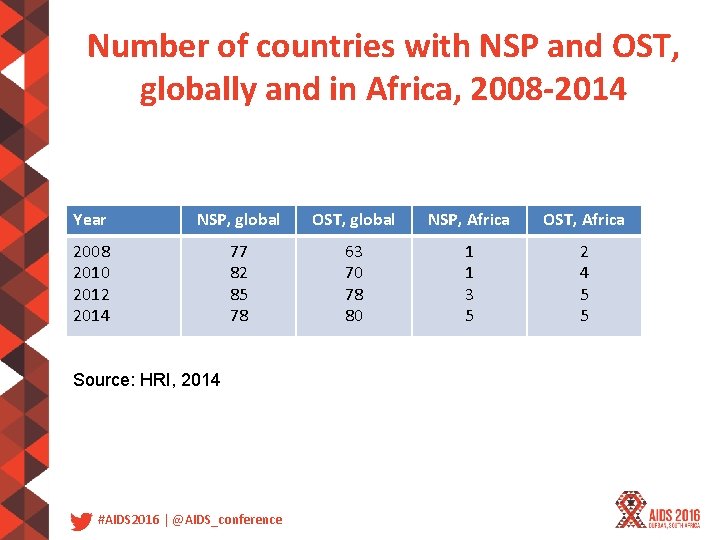 Number of countries with NSP and OST, globally and in Africa, 2008 -2014 Year