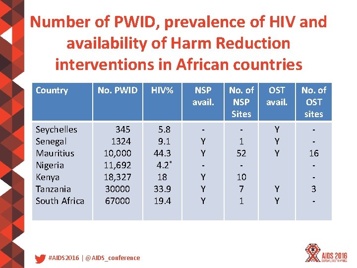 Number of PWID, prevalence of HIV and availability of Harm Reduction interventions in African