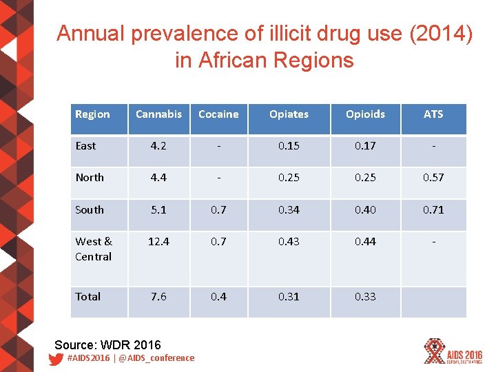 Annual prevalence of illicit drug use (2014) in African Regions Region Cannabis Cocaine Opiates