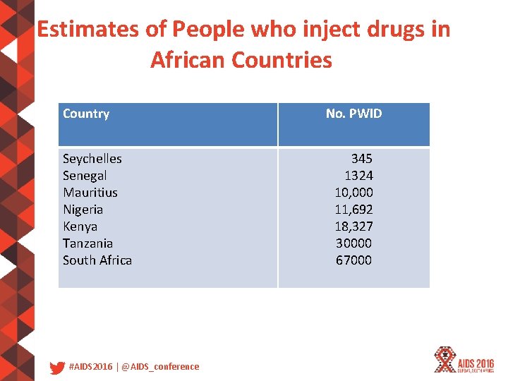 Estimates of People who inject drugs in African Countries Country Seychelles Senegal Mauritius Nigeria