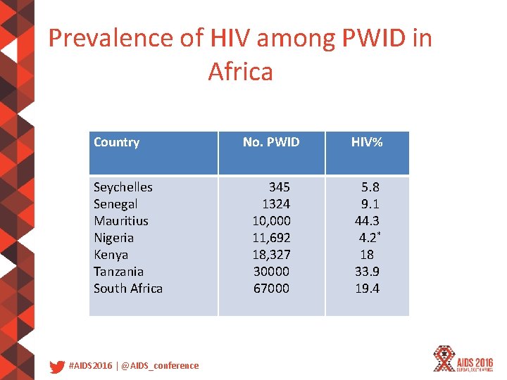 Prevalence of HIV among PWID in Africa Country Seychelles Senegal Mauritius Nigeria Kenya Tanzania