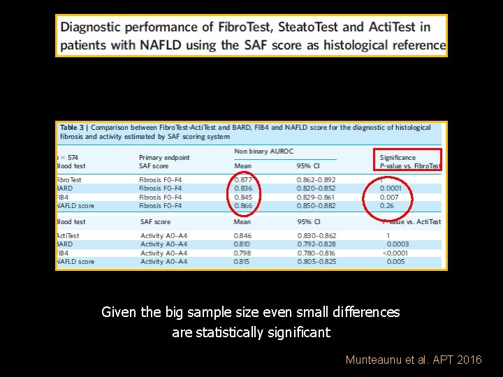 ta Given the big sample size even small differences are statistically significant Munteaunu et