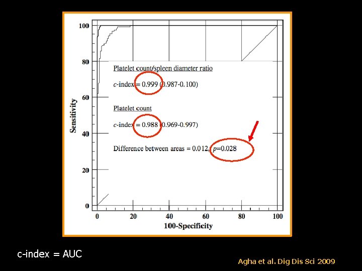 c-index = AUC Agha et al. Dig Dis Sci 2009 