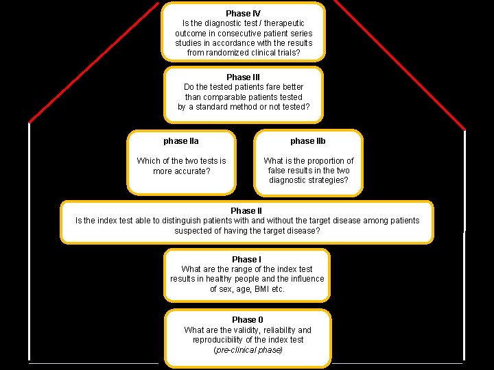 Figure 1 Phase IV Is the diagnostic test / therapeutic outcome in consecutive patient