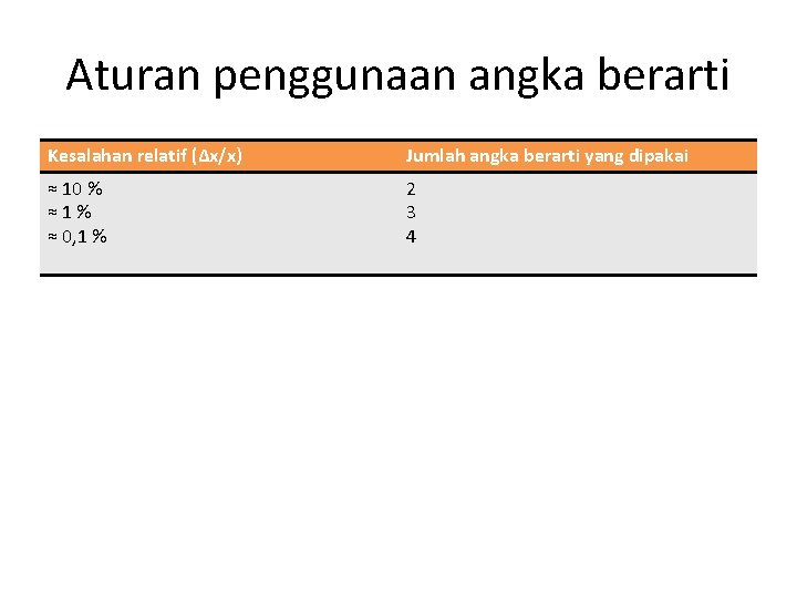 Aturan penggunaan angka berarti Kesalahan relatif (∆x/x) Jumlah angka berarti yang dipakai ≈ 10