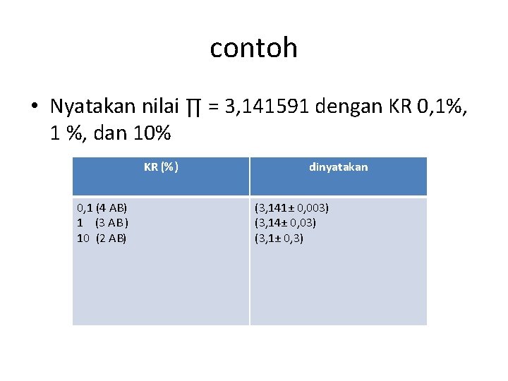 contoh • Nyatakan nilai ∏ = 3, 141591 dengan KR 0, 1%, 1 %, contoh • Nyatakan nilai ∏ = 3, 141591 dengan KR 0, 1%, 1 %,